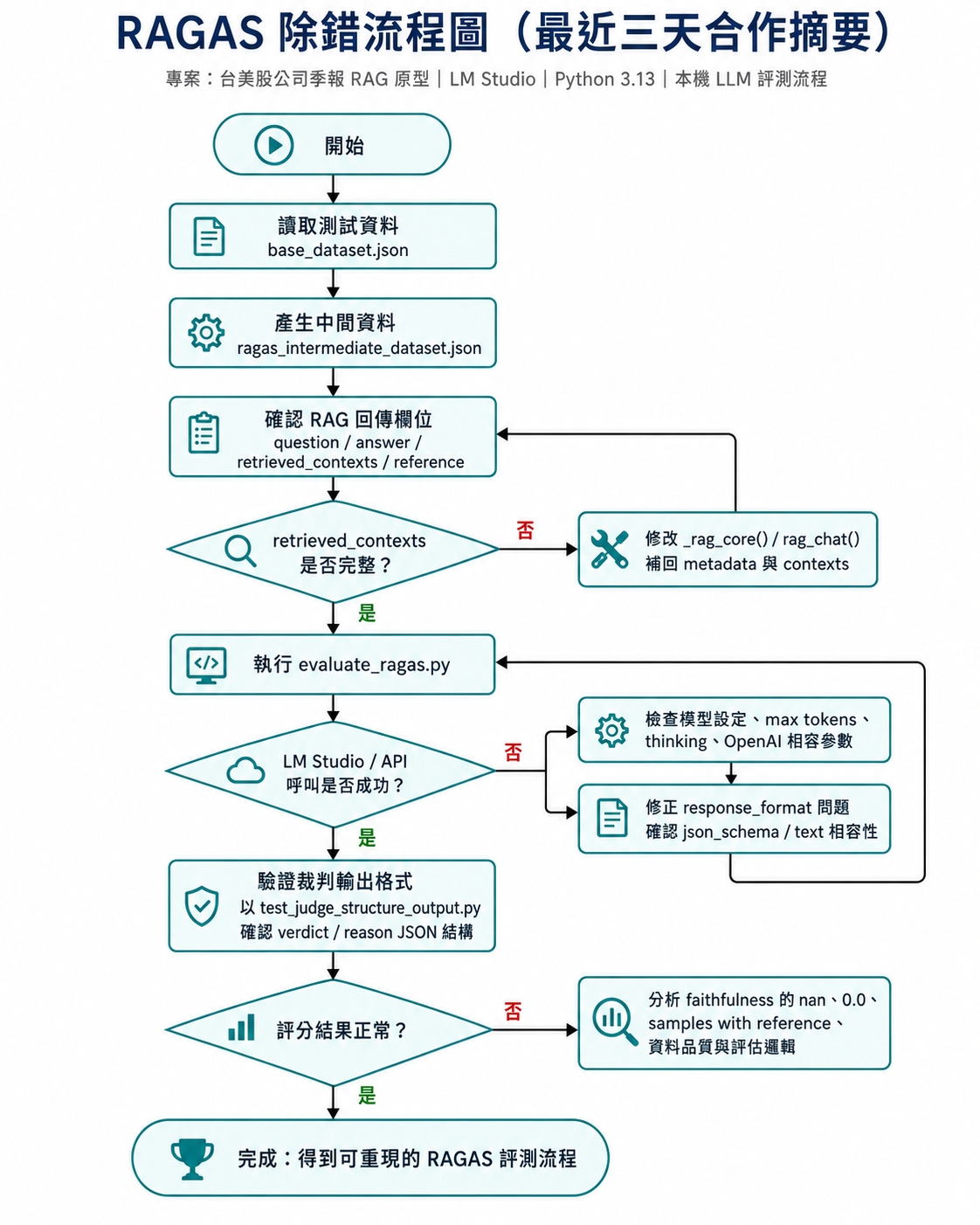 RAGAS除錯流程圖