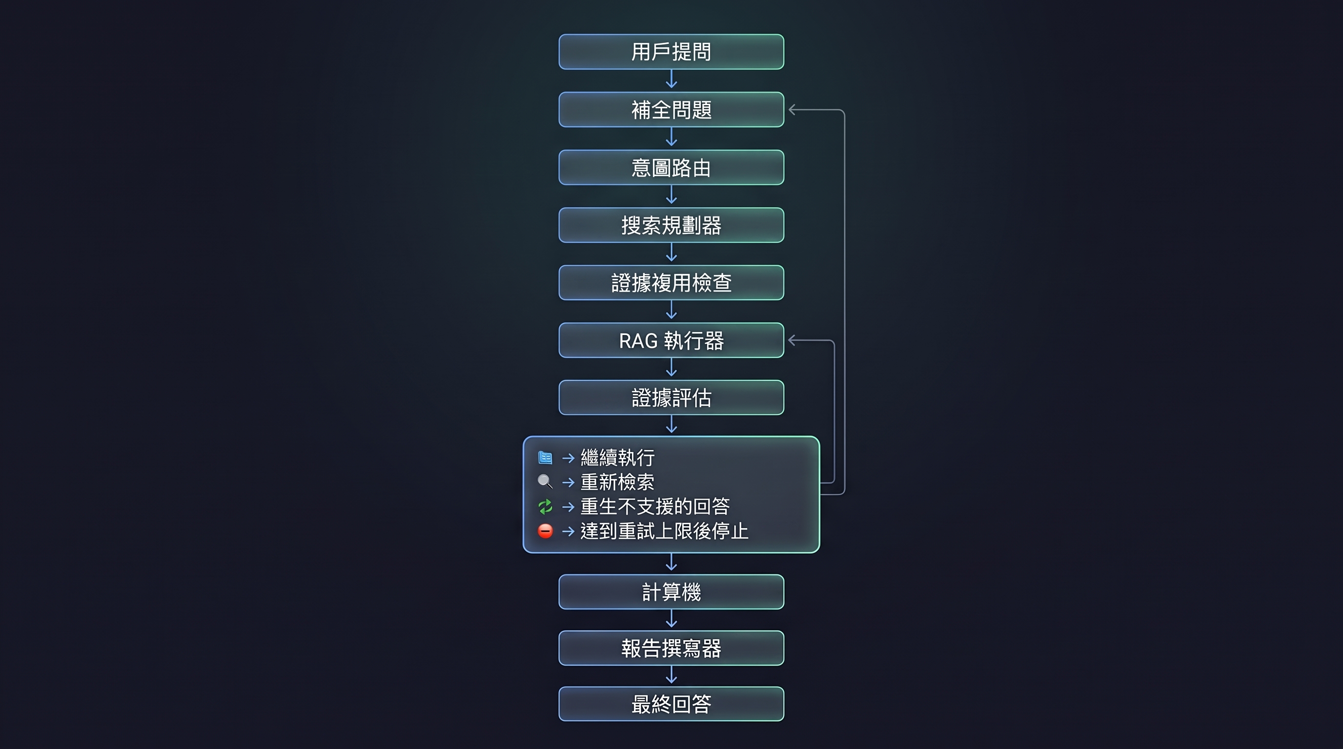 Build local-first Agentic RAG Financial Report | 建造 local-first Agentic RAG 財報產品