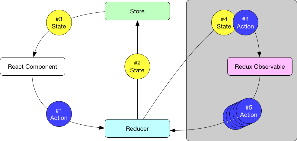 Execution order of received actions for redux and redux-observable